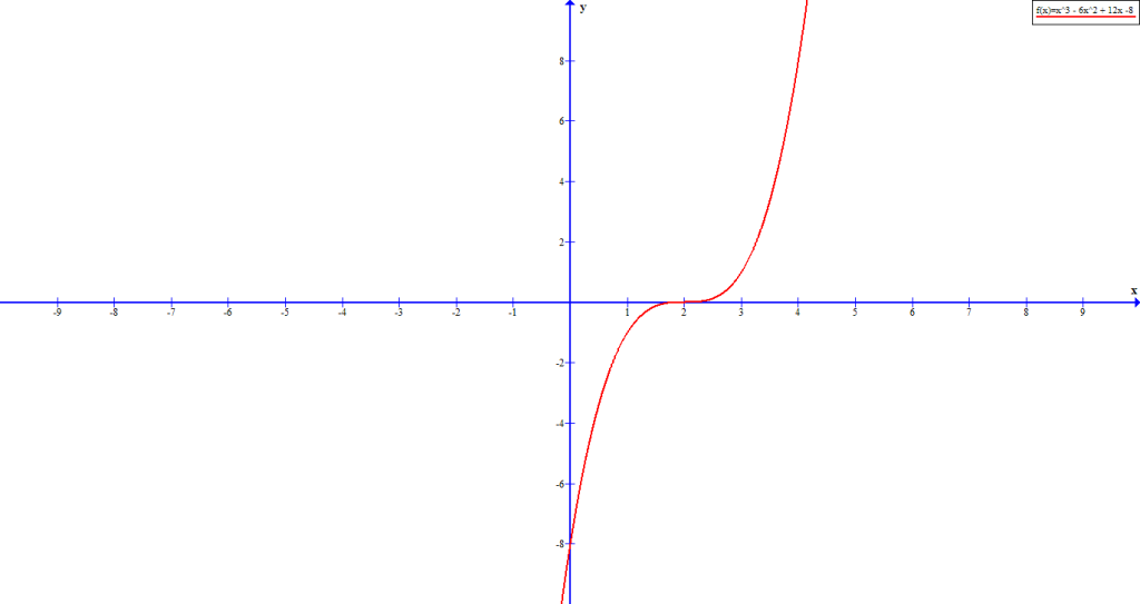Figure 11 - The graph of  x^3 - 6x^2 + 12x - 8 